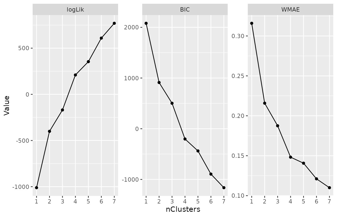 Elbow plots of three relevant cluster metrics across the fitted models.