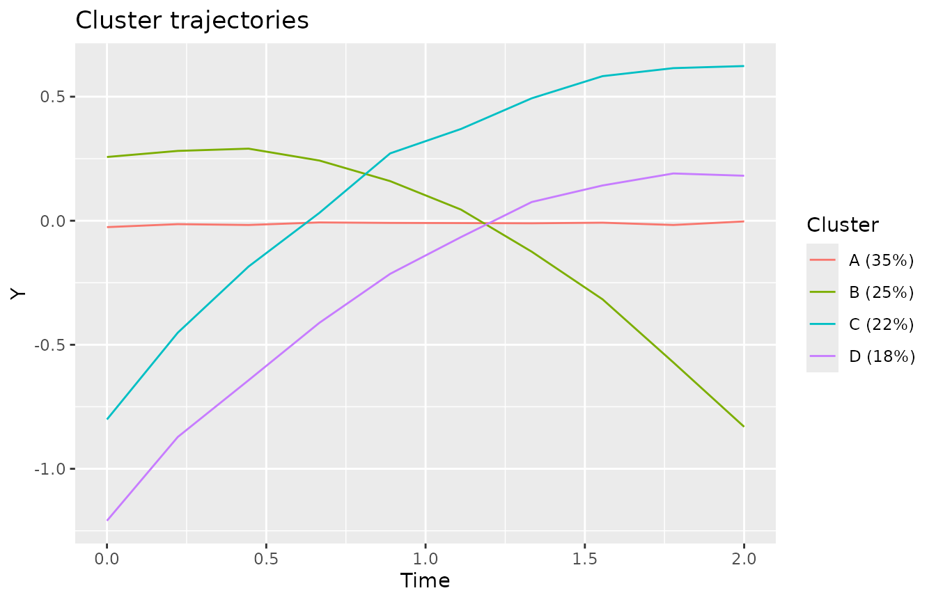 Cluster trajectories for KML model with 4 clusters.