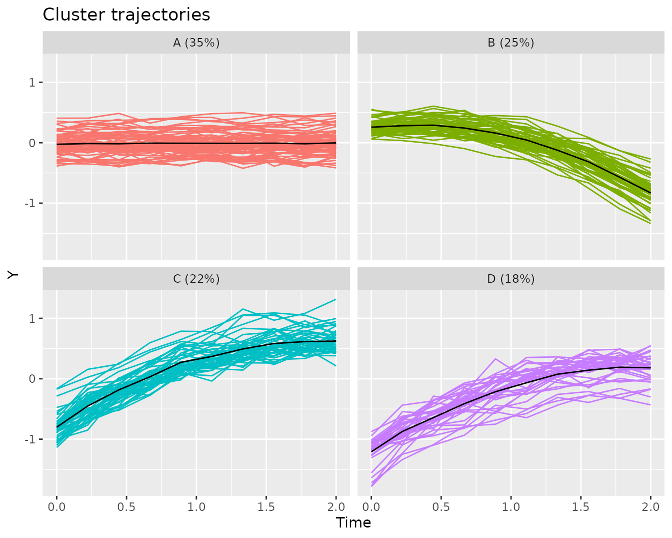 Cluster trajectories for KML model with 4 clusters, along with the assigned trajectories.