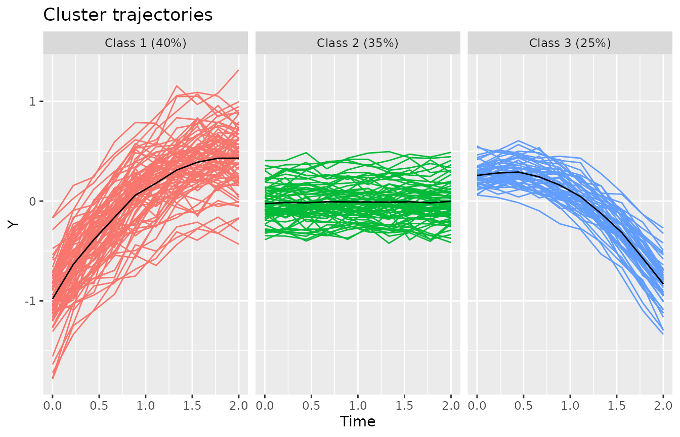 Cluster trajectories of the reference model.